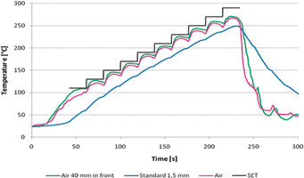 Figure 3. Test board temperature profile